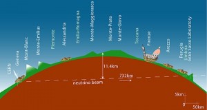 Neutrinos werden von Cern nach Gran-Sasso geschickt